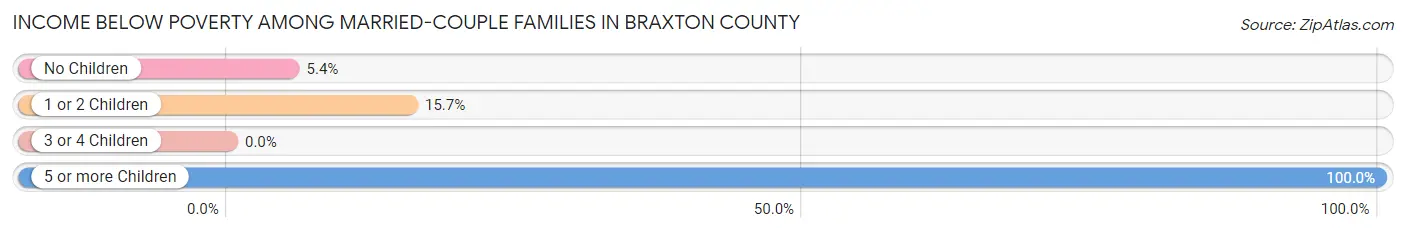 Income Below Poverty Among Married-Couple Families in Braxton County