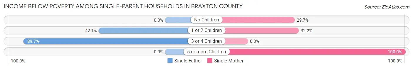 Income Below Poverty Among Single-Parent Households in Braxton County