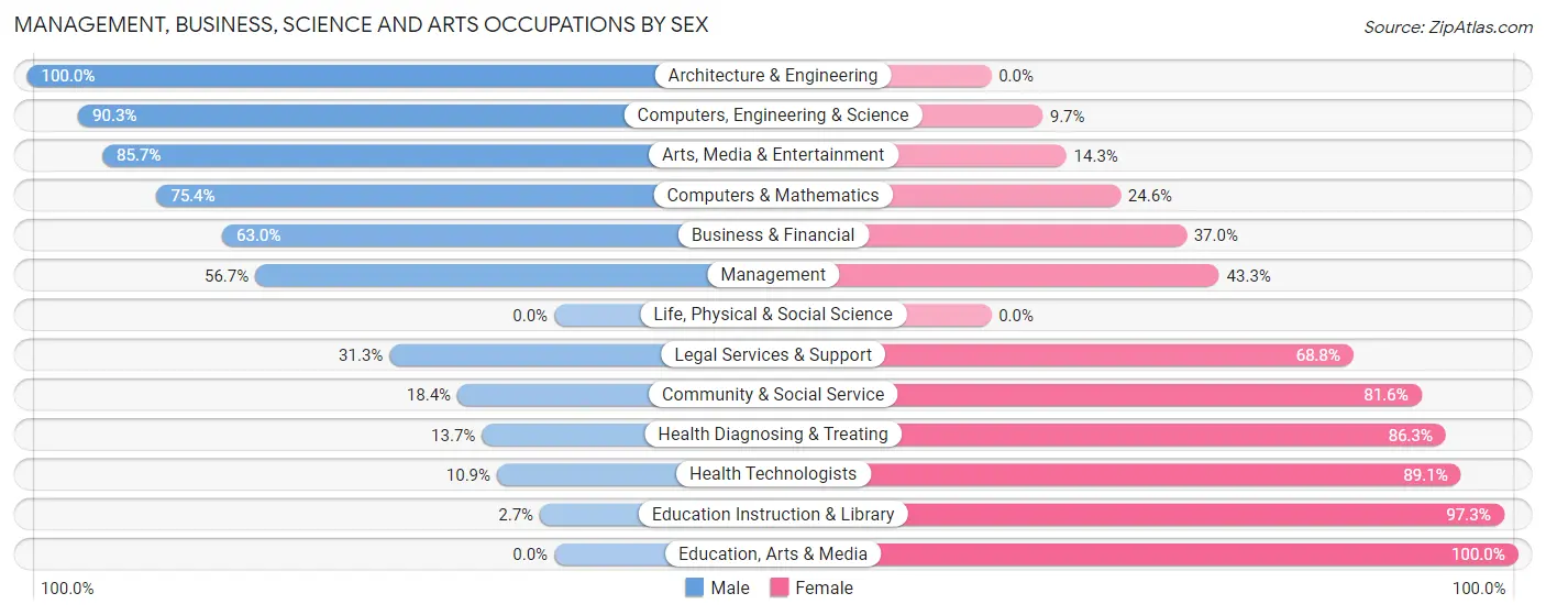 Management, Business, Science and Arts Occupations by Sex in Braxton County