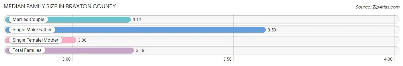 Median Family Size in Braxton County