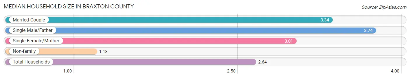 Median Household Size in Braxton County