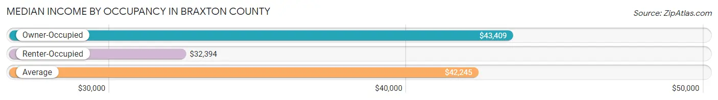 Median Income by Occupancy in Braxton County