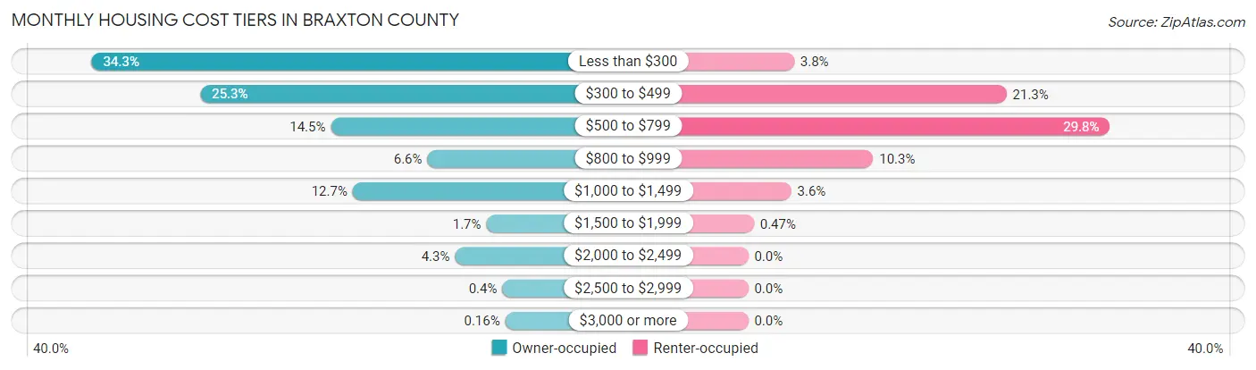 Monthly Housing Cost Tiers in Braxton County