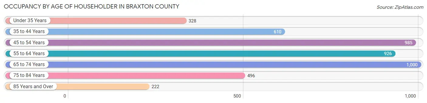 Occupancy by Age of Householder in Braxton County