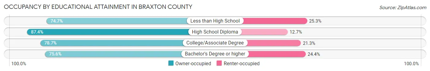Occupancy by Educational Attainment in Braxton County