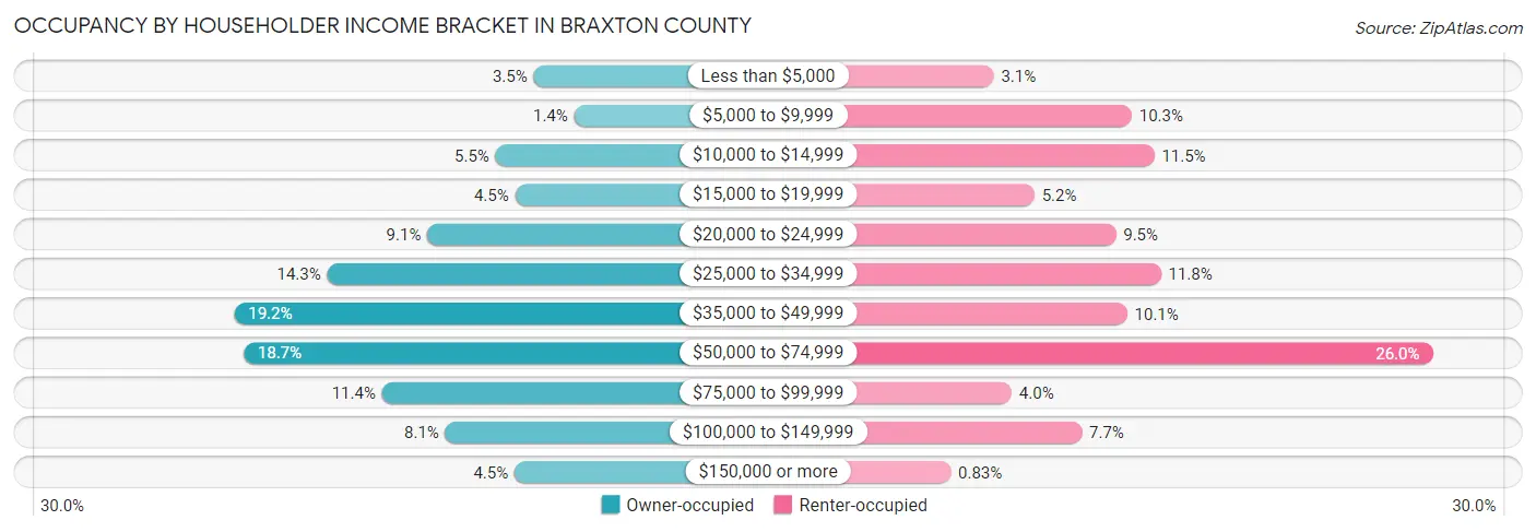 Occupancy by Householder Income Bracket in Braxton County