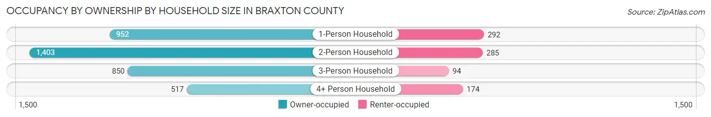 Occupancy by Ownership by Household Size in Braxton County