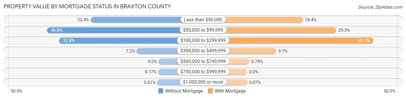 Property Value by Mortgage Status in Braxton County