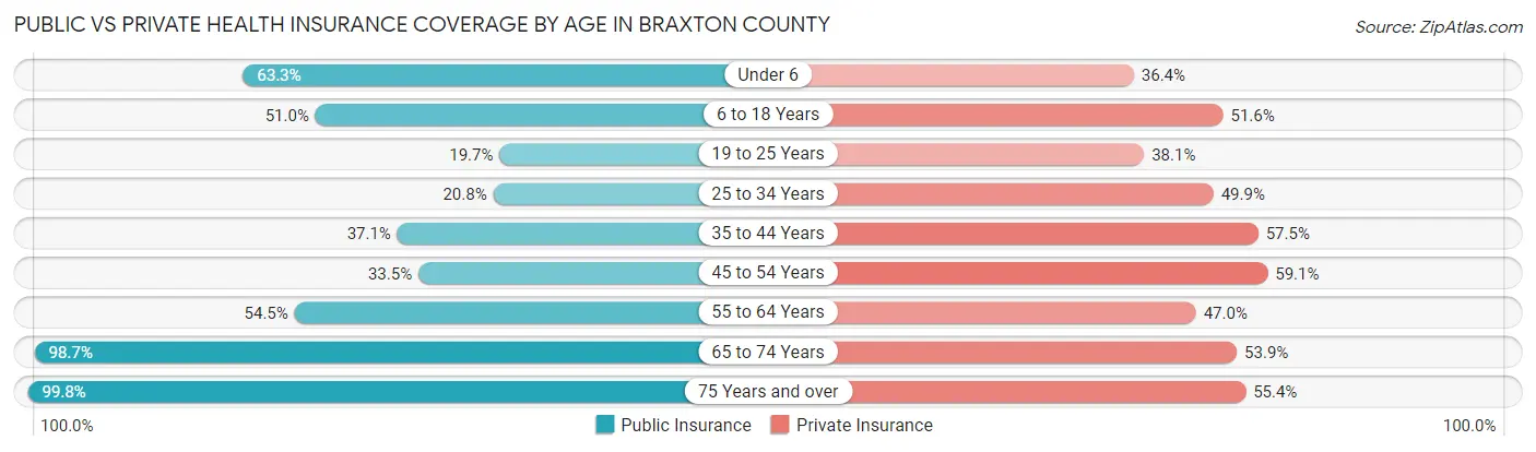Public vs Private Health Insurance Coverage by Age in Braxton County