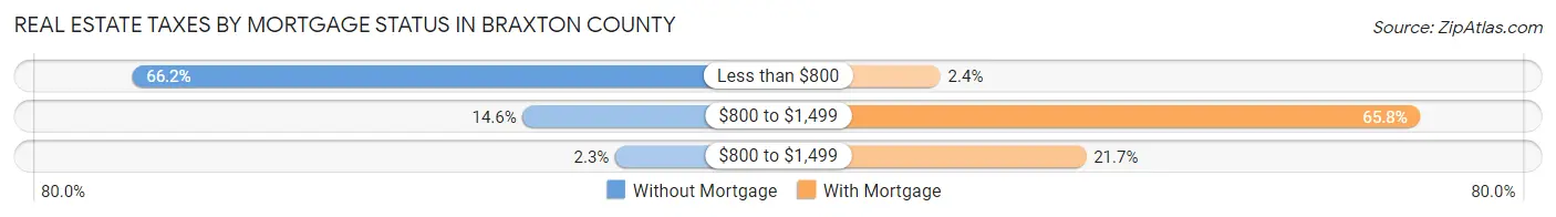 Real Estate Taxes by Mortgage Status in Braxton County