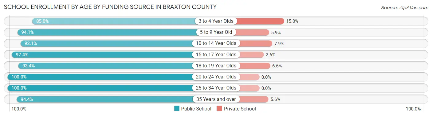 School Enrollment by Age by Funding Source in Braxton County