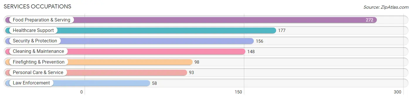 Services Occupations in Braxton County