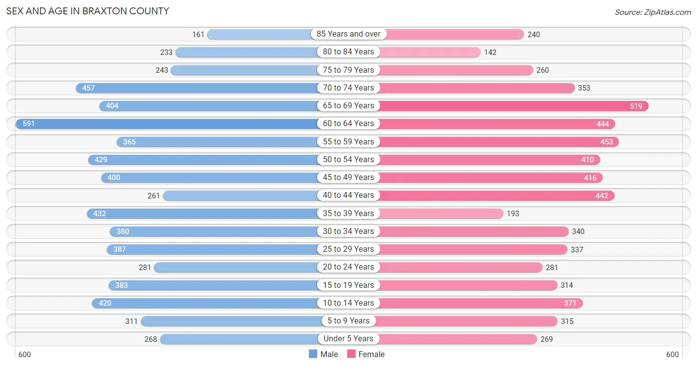 Sex and Age in Braxton County