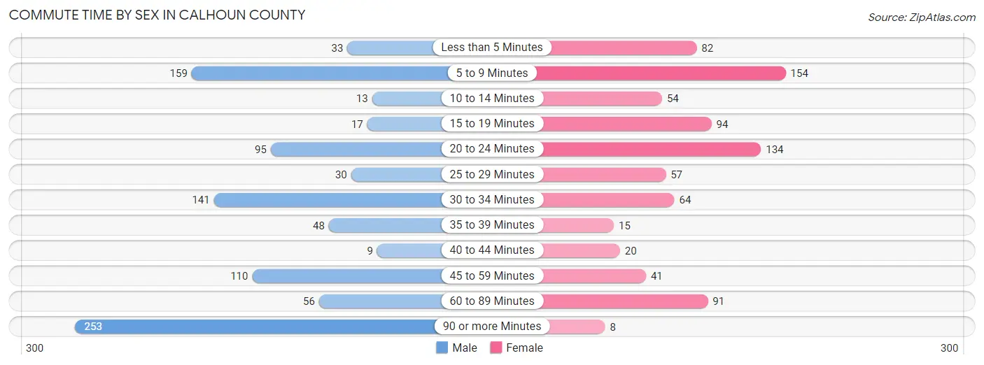 Commute Time by Sex in Calhoun County