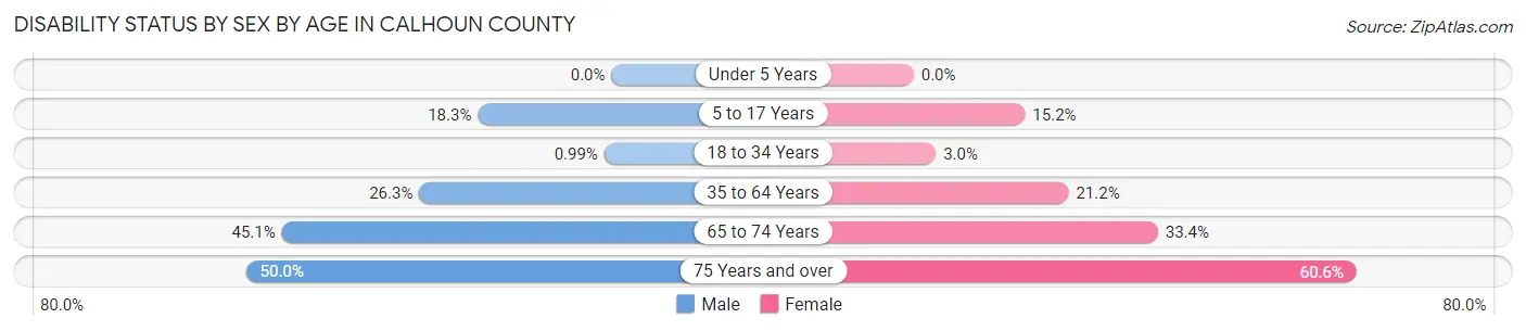 Disability Status by Sex by Age in Calhoun County