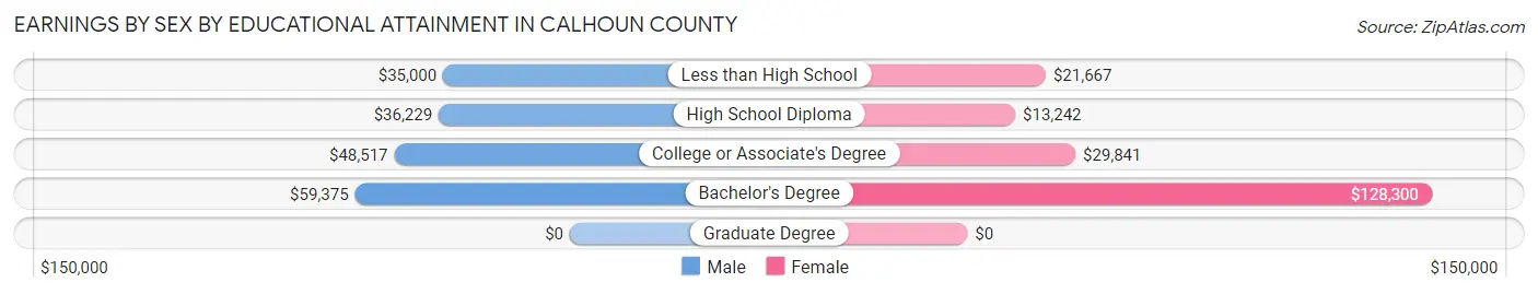 Earnings by Sex by Educational Attainment in Calhoun County