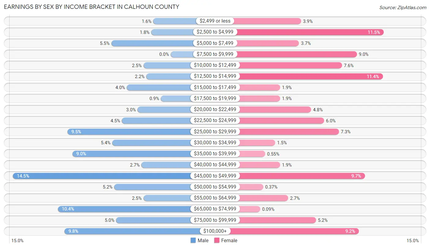 Earnings by Sex by Income Bracket in Calhoun County