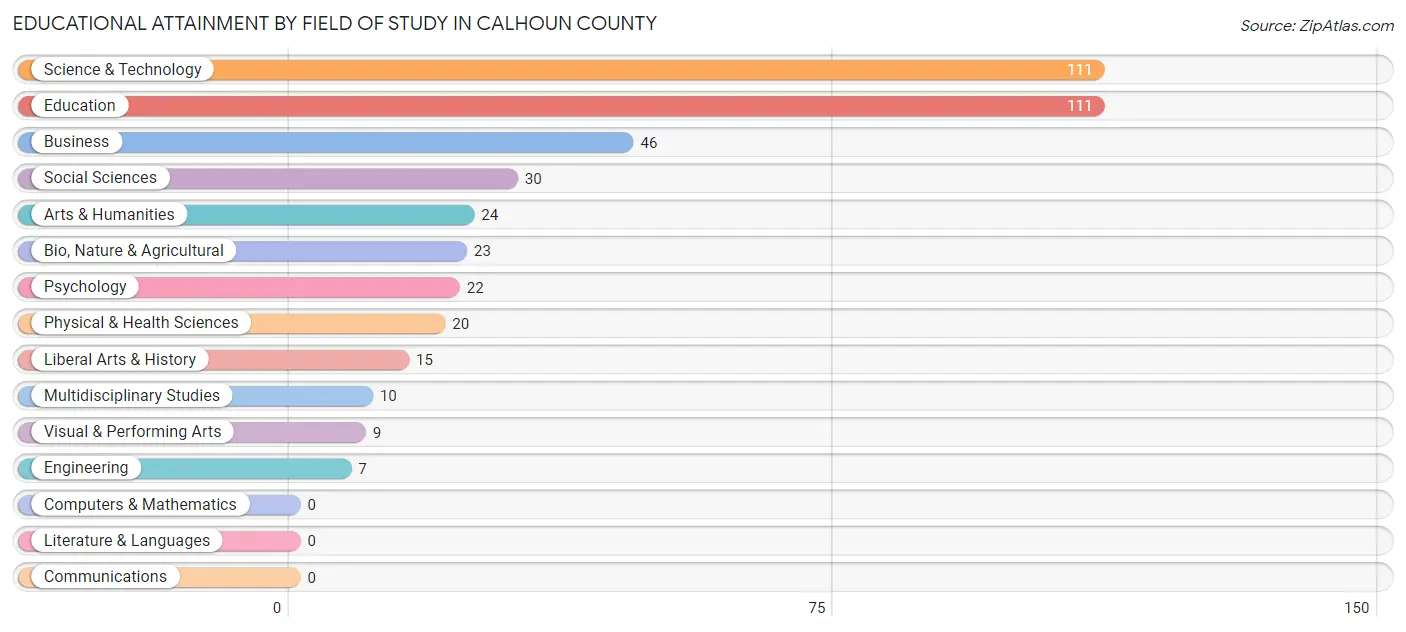 Educational Attainment by Field of Study in Calhoun County