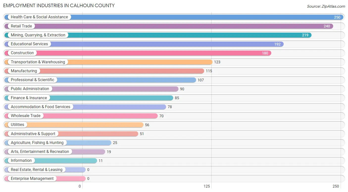 Employment Industries in Calhoun County