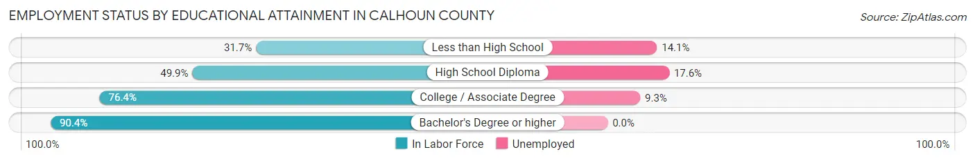 Employment Status by Educational Attainment in Calhoun County