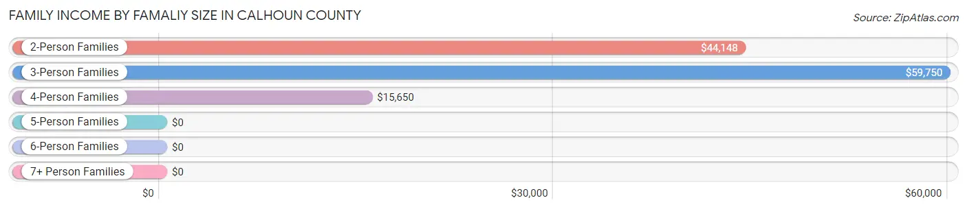 Family Income by Famaliy Size in Calhoun County