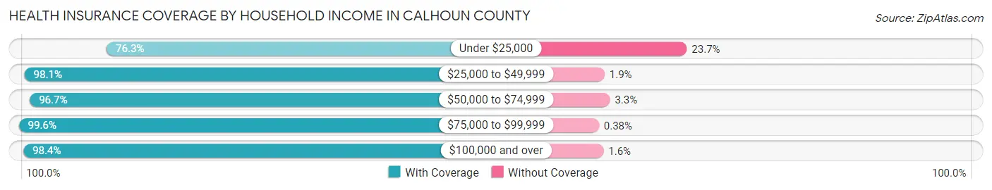 Health Insurance Coverage by Household Income in Calhoun County