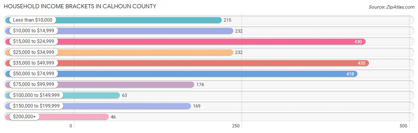 Household Income Brackets in Calhoun County