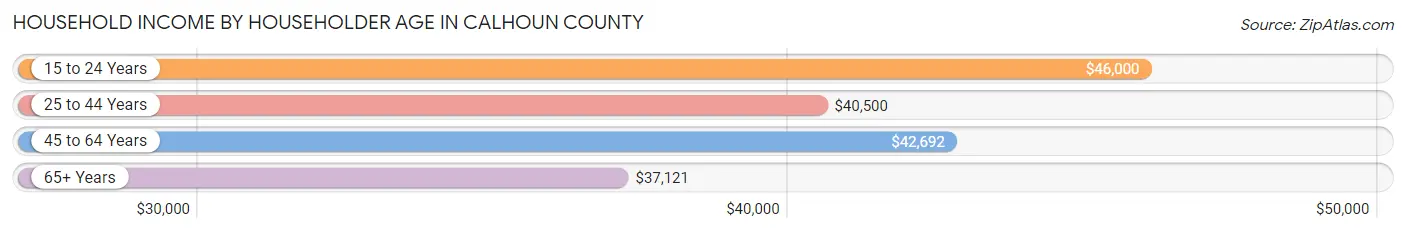 Household Income by Householder Age in Calhoun County