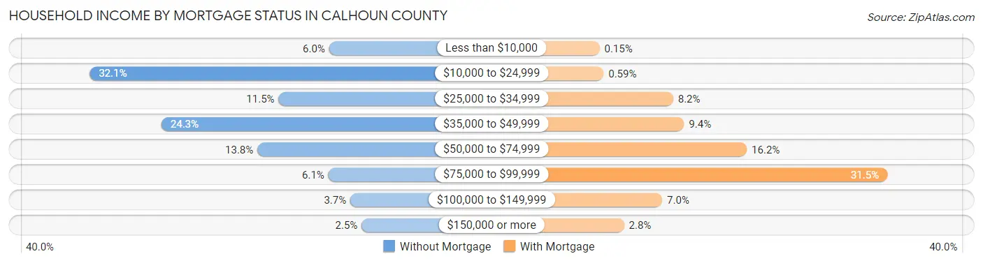 Household Income by Mortgage Status in Calhoun County