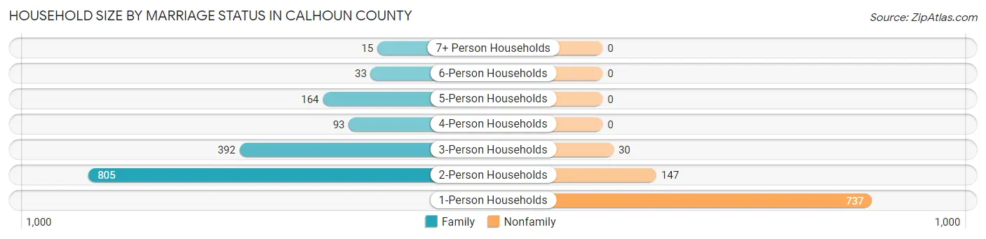 Household Size by Marriage Status in Calhoun County