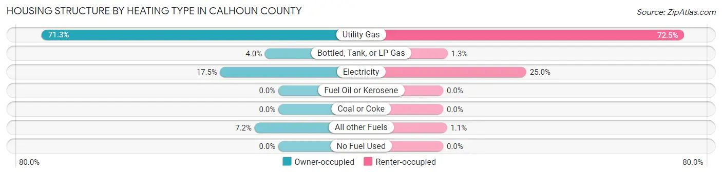 Housing Structure by Heating Type in Calhoun County