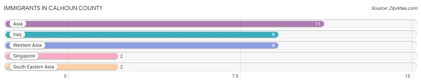 Immigrants in Calhoun County