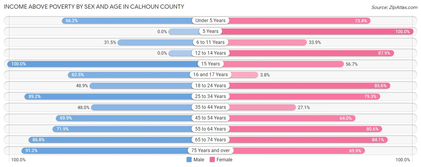 Income Above Poverty by Sex and Age in Calhoun County