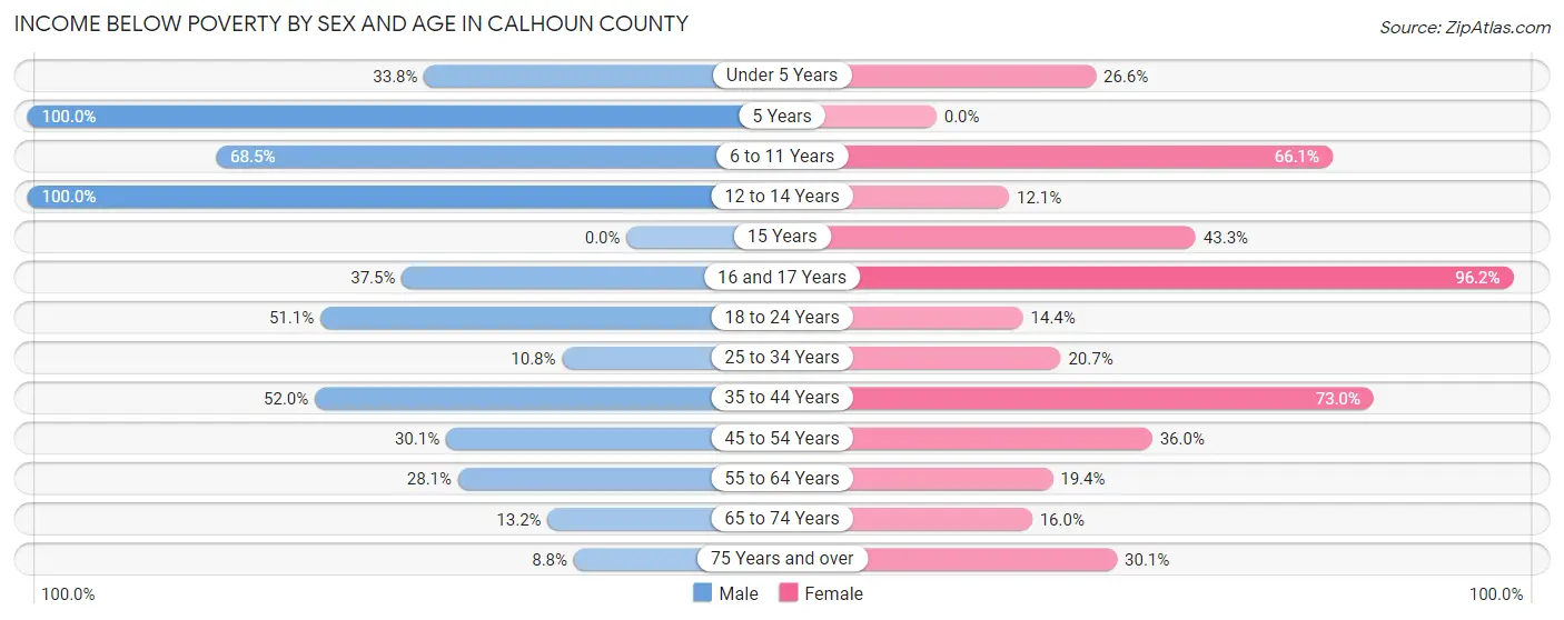 Income Below Poverty by Sex and Age in Calhoun County