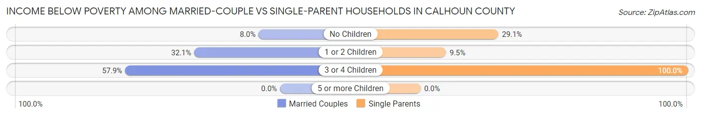 Income Below Poverty Among Married-Couple vs Single-Parent Households in Calhoun County