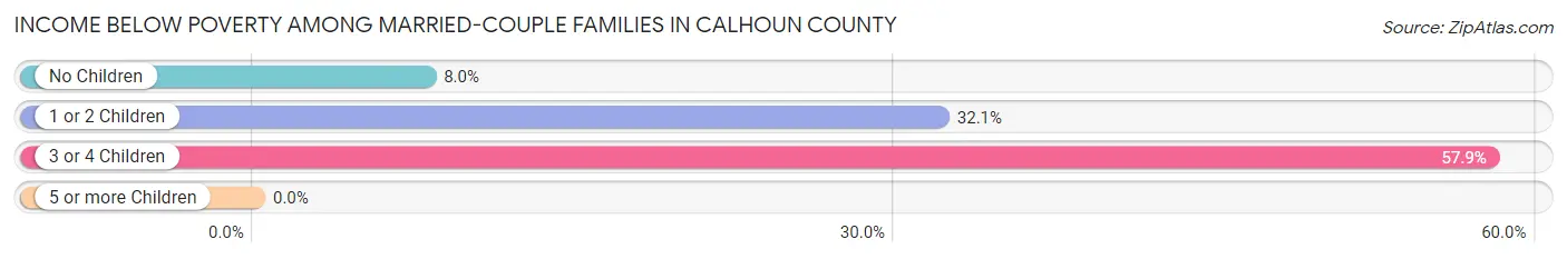 Income Below Poverty Among Married-Couple Families in Calhoun County