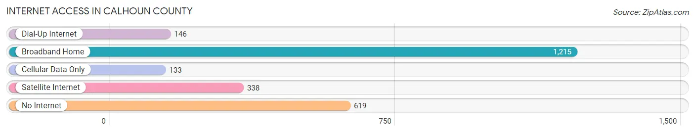 Internet Access in Calhoun County
