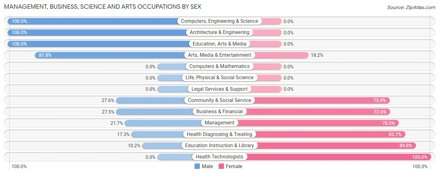 Management, Business, Science and Arts Occupations by Sex in Calhoun County