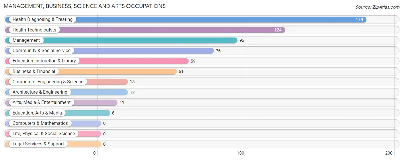 Management, Business, Science and Arts Occupations in Calhoun County