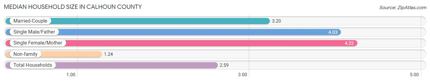 Median Household Size in Calhoun County