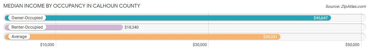 Median Income by Occupancy in Calhoun County