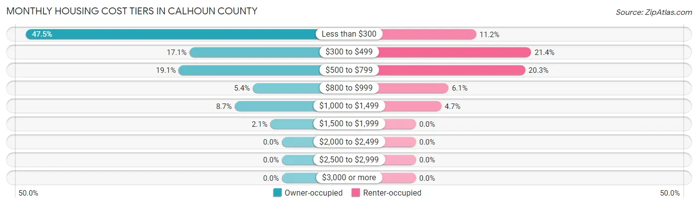 Monthly Housing Cost Tiers in Calhoun County