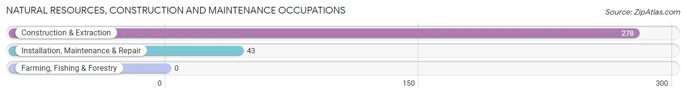Natural Resources, Construction and Maintenance Occupations in Calhoun County