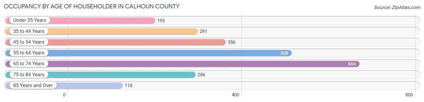 Occupancy by Age of Householder in Calhoun County