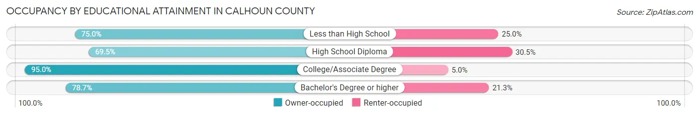 Occupancy by Educational Attainment in Calhoun County