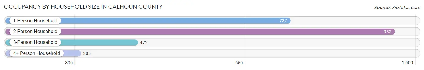 Occupancy by Household Size in Calhoun County