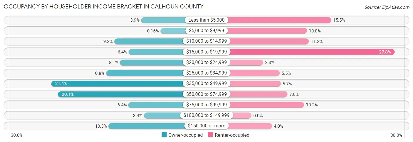 Occupancy by Householder Income Bracket in Calhoun County