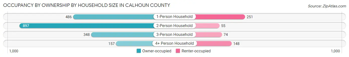 Occupancy by Ownership by Household Size in Calhoun County
