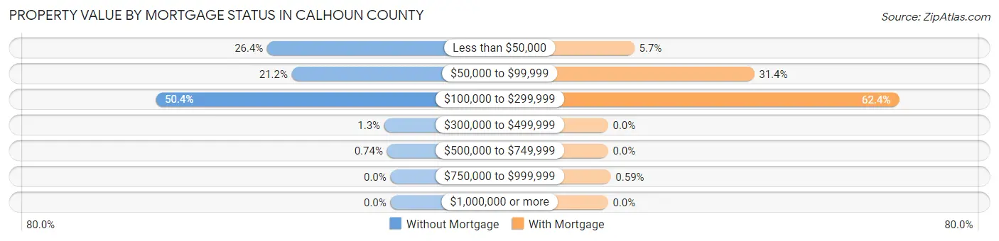 Property Value by Mortgage Status in Calhoun County