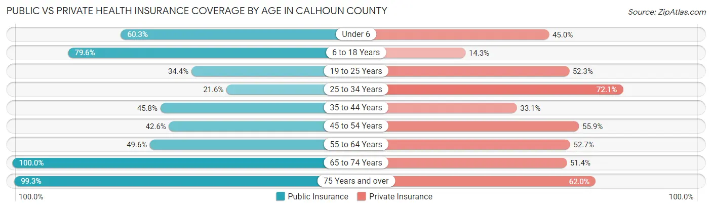 Public vs Private Health Insurance Coverage by Age in Calhoun County